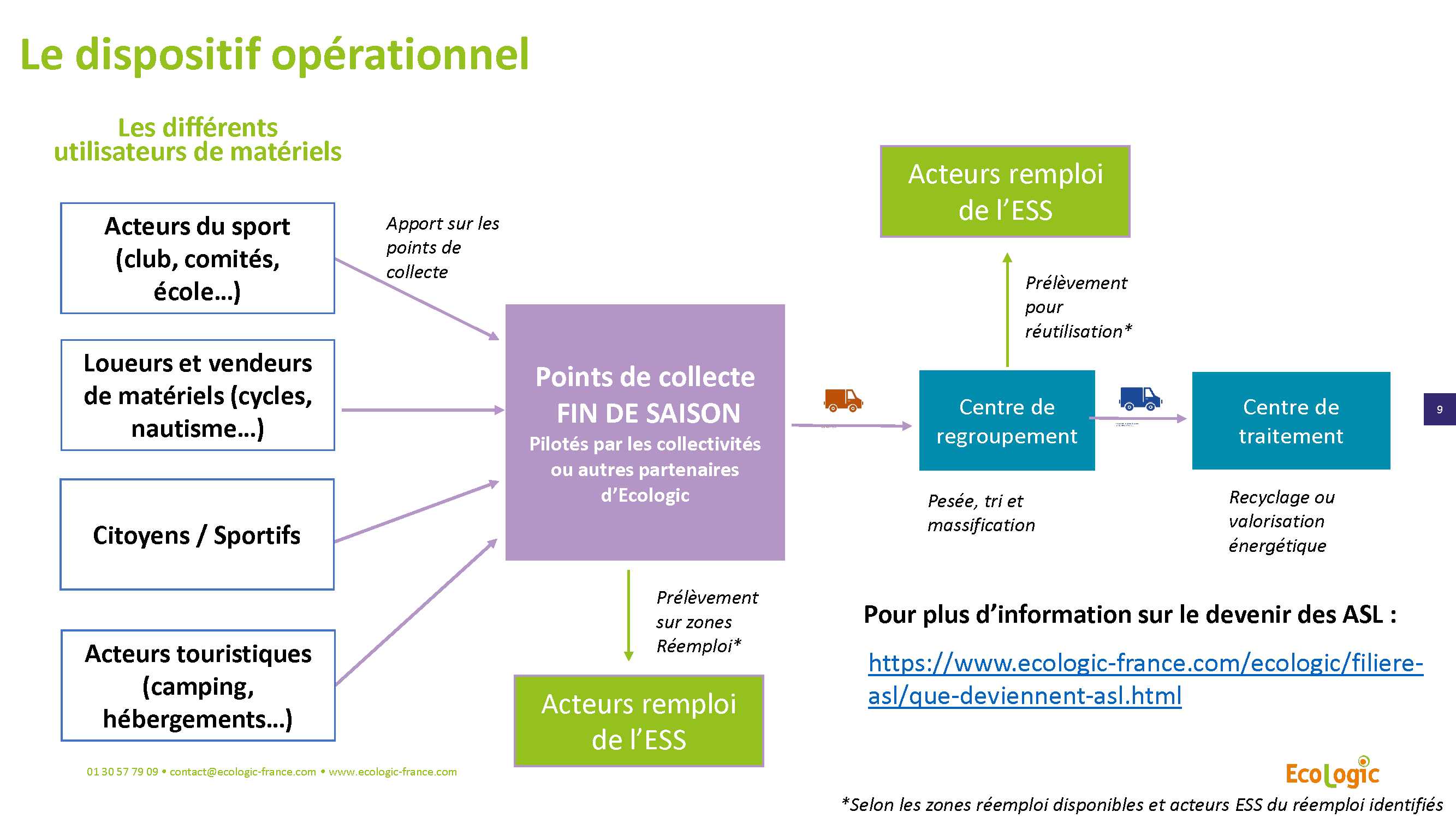 ECOLOGIC Collecte fin de saison 2023 Station Nautique 1 9