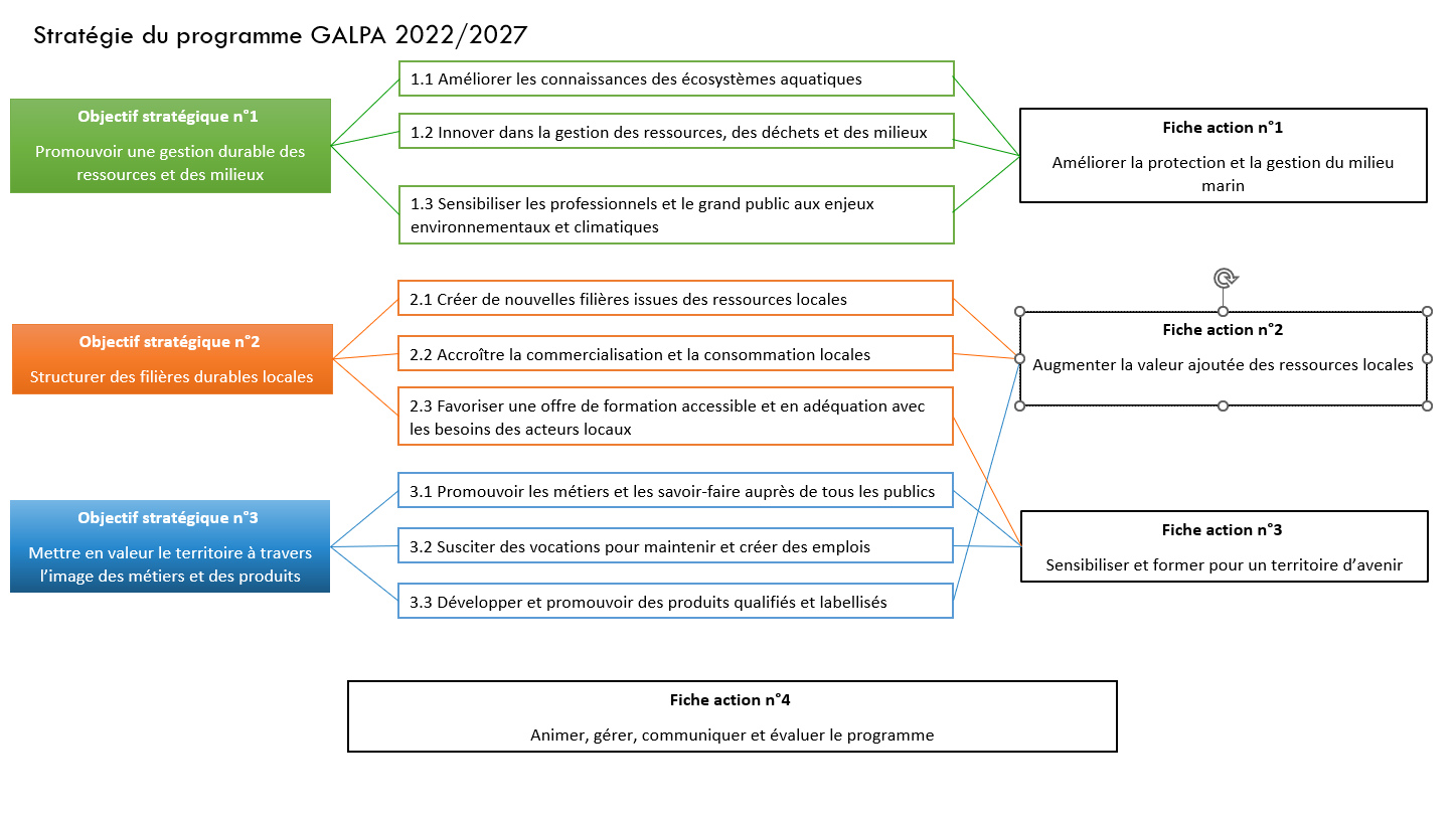 GALPA stratégie